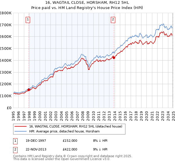 16, WAGTAIL CLOSE, HORSHAM, RH12 5HL: Price paid vs HM Land Registry's House Price Index