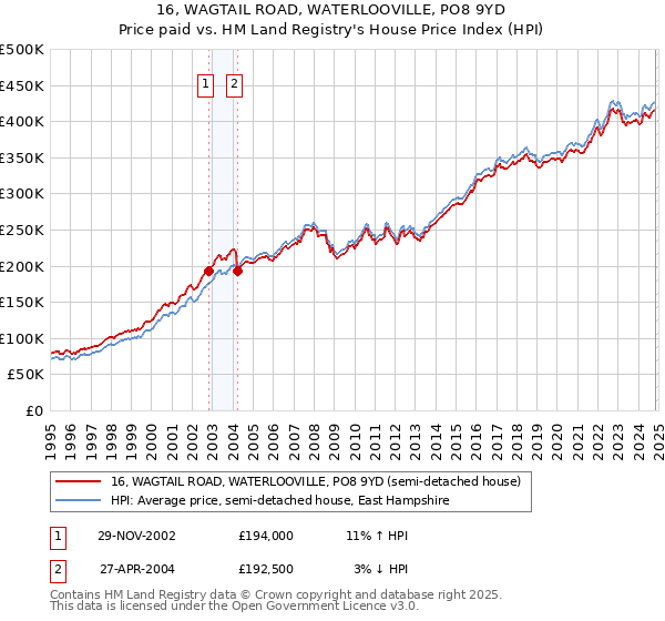 16, WAGTAIL ROAD, WATERLOOVILLE, PO8 9YD: Price paid vs HM Land Registry's House Price Index