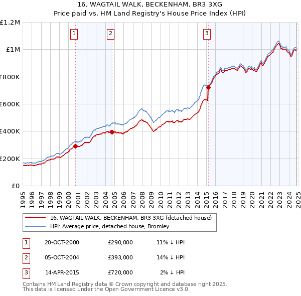 16, WAGTAIL WALK, BECKENHAM, BR3 3XG: Price paid vs HM Land Registry's House Price Index