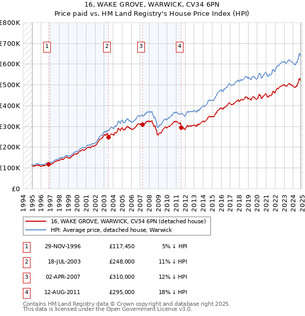 16, WAKE GROVE, WARWICK, CV34 6PN: Price paid vs HM Land Registry's House Price Index