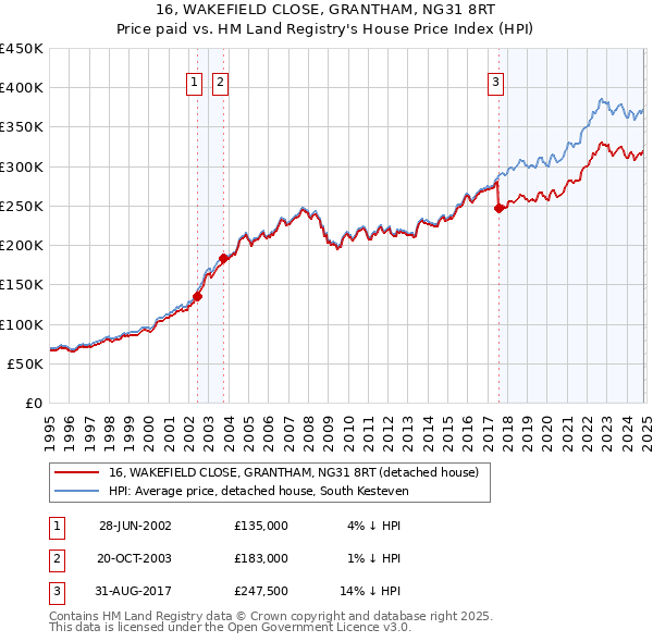 16, WAKEFIELD CLOSE, GRANTHAM, NG31 8RT: Price paid vs HM Land Registry's House Price Index