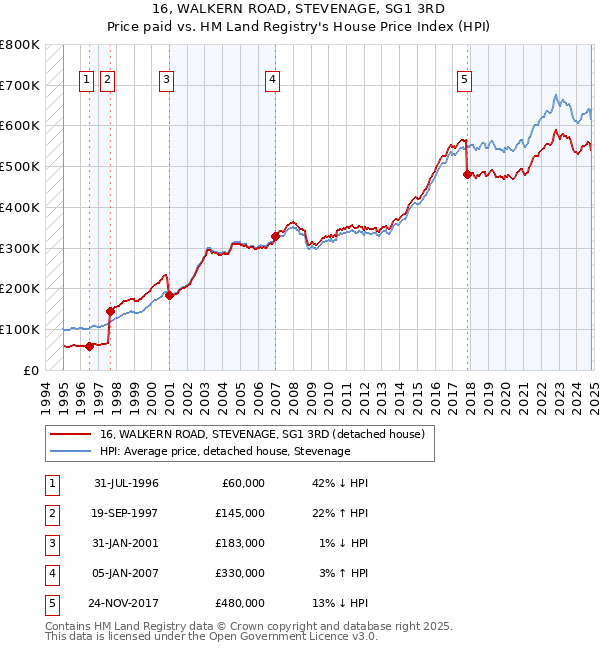 16, WALKERN ROAD, STEVENAGE, SG1 3RD: Price paid vs HM Land Registry's House Price Index