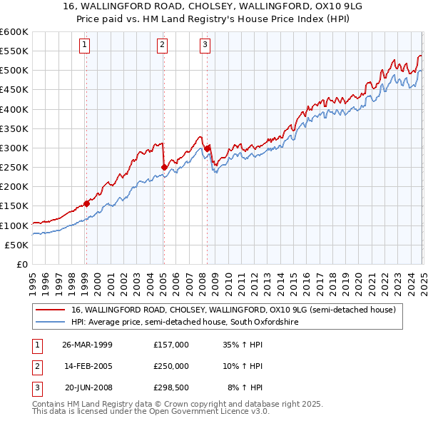 16, WALLINGFORD ROAD, CHOLSEY, WALLINGFORD, OX10 9LG: Price paid vs HM Land Registry's House Price Index