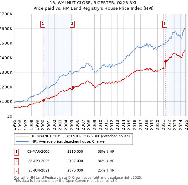 16, WALNUT CLOSE, BICESTER, OX26 3XL: Price paid vs HM Land Registry's House Price Index