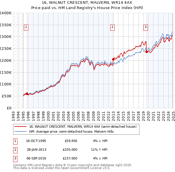 16, WALNUT CRESCENT, MALVERN, WR14 4AX: Price paid vs HM Land Registry's House Price Index