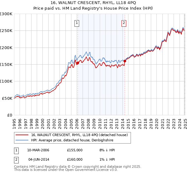 16, WALNUT CRESCENT, RHYL, LL18 4PQ: Price paid vs HM Land Registry's House Price Index