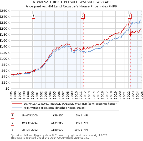 16, WALSALL ROAD, PELSALL, WALSALL, WS3 4DR: Price paid vs HM Land Registry's House Price Index