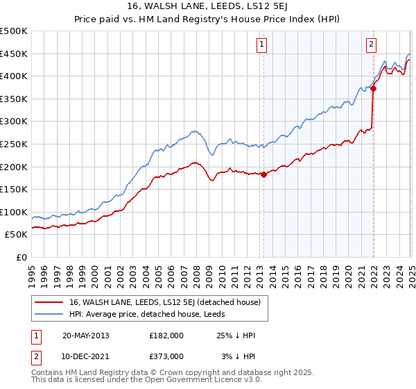 16, WALSH LANE, LEEDS, LS12 5EJ: Price paid vs HM Land Registry's House Price Index