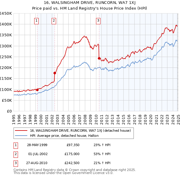 16, WALSINGHAM DRIVE, RUNCORN, WA7 1XJ: Price paid vs HM Land Registry's House Price Index