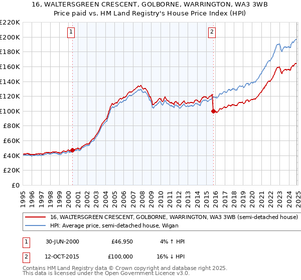 16, WALTERSGREEN CRESCENT, GOLBORNE, WARRINGTON, WA3 3WB: Price paid vs HM Land Registry's House Price Index