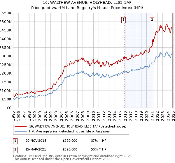 16, WALTHEW AVENUE, HOLYHEAD, LL65 1AF: Price paid vs HM Land Registry's House Price Index