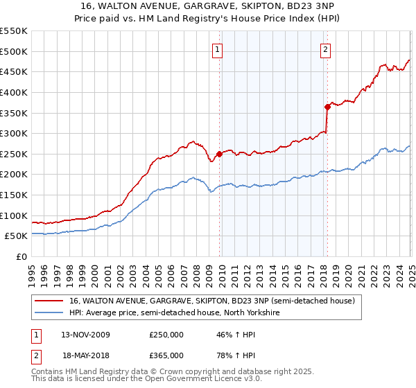 16, WALTON AVENUE, GARGRAVE, SKIPTON, BD23 3NP: Price paid vs HM Land Registry's House Price Index