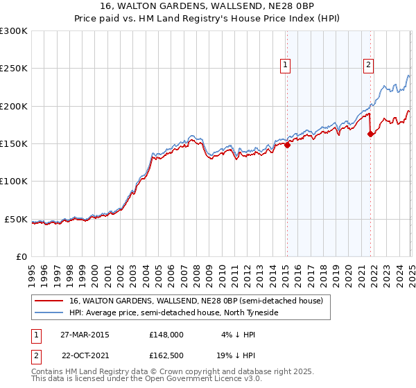 16, WALTON GARDENS, WALLSEND, NE28 0BP: Price paid vs HM Land Registry's House Price Index