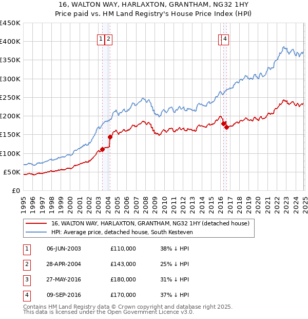 16, WALTON WAY, HARLAXTON, GRANTHAM, NG32 1HY: Price paid vs HM Land Registry's House Price Index