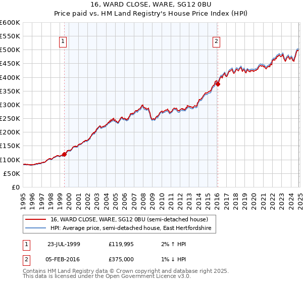 16, WARD CLOSE, WARE, SG12 0BU: Price paid vs HM Land Registry's House Price Index