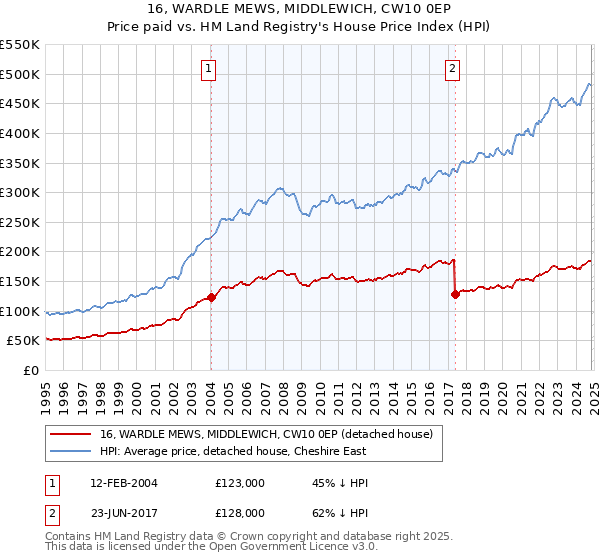 16, WARDLE MEWS, MIDDLEWICH, CW10 0EP: Price paid vs HM Land Registry's House Price Index