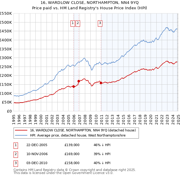 16, WARDLOW CLOSE, NORTHAMPTON, NN4 9YQ: Price paid vs HM Land Registry's House Price Index