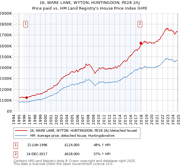 16, WARE LANE, WYTON, HUNTINGDON, PE28 2AJ: Price paid vs HM Land Registry's House Price Index