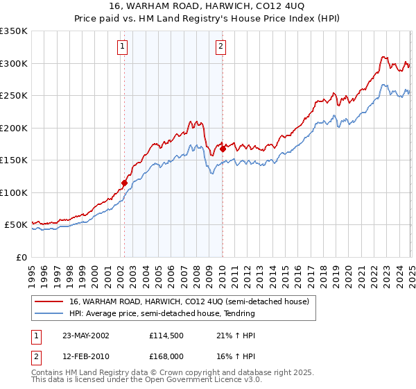 16, WARHAM ROAD, HARWICH, CO12 4UQ: Price paid vs HM Land Registry's House Price Index