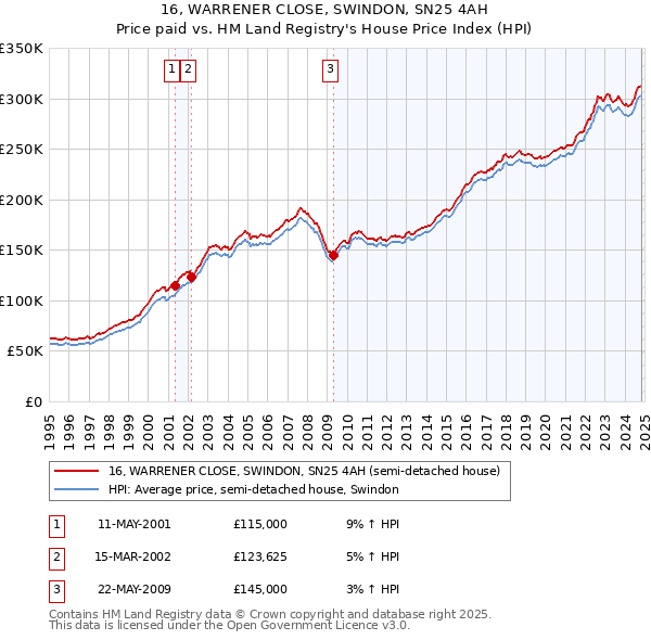 16, WARRENER CLOSE, SWINDON, SN25 4AH: Price paid vs HM Land Registry's House Price Index