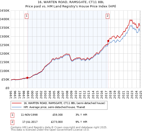 16, WARTEN ROAD, RAMSGATE, CT11 8BL: Price paid vs HM Land Registry's House Price Index