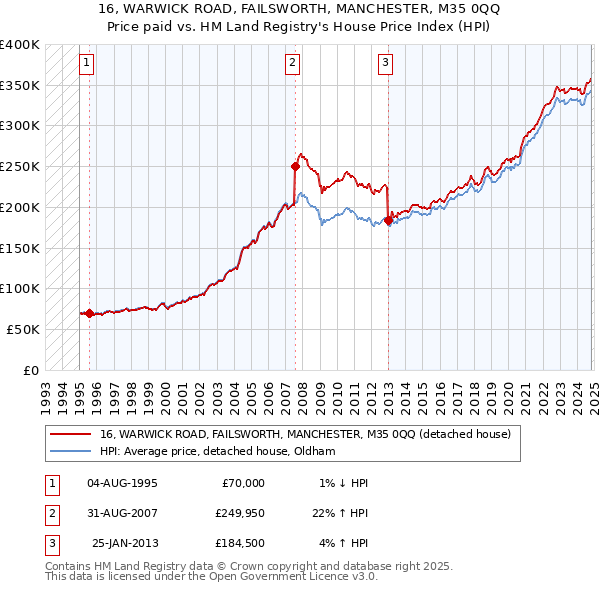 16, WARWICK ROAD, FAILSWORTH, MANCHESTER, M35 0QQ: Price paid vs HM Land Registry's House Price Index