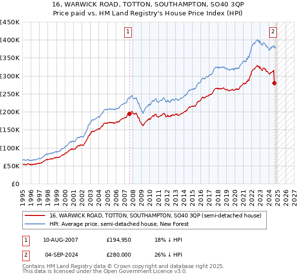 16, WARWICK ROAD, TOTTON, SOUTHAMPTON, SO40 3QP: Price paid vs HM Land Registry's House Price Index