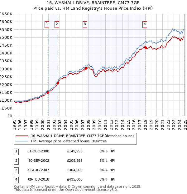 16, WASHALL DRIVE, BRAINTREE, CM77 7GF: Price paid vs HM Land Registry's House Price Index