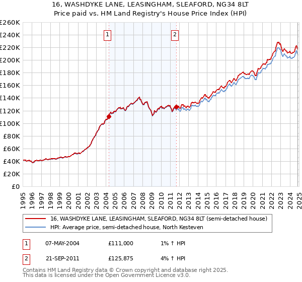 16, WASHDYKE LANE, LEASINGHAM, SLEAFORD, NG34 8LT: Price paid vs HM Land Registry's House Price Index