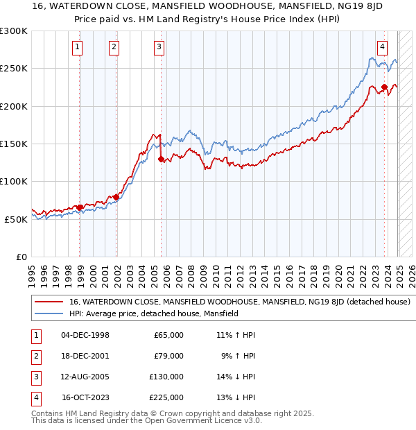 16, WATERDOWN CLOSE, MANSFIELD WOODHOUSE, MANSFIELD, NG19 8JD: Price paid vs HM Land Registry's House Price Index