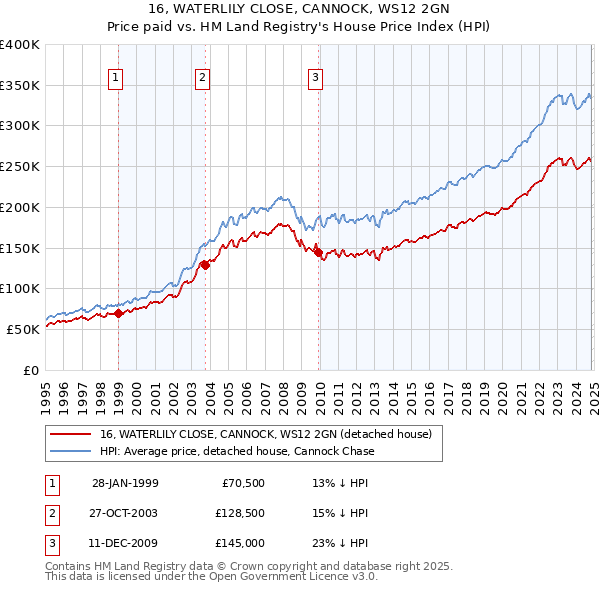 16, WATERLILY CLOSE, CANNOCK, WS12 2GN: Price paid vs HM Land Registry's House Price Index