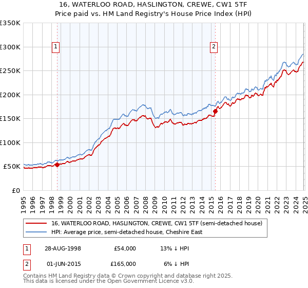 16, WATERLOO ROAD, HASLINGTON, CREWE, CW1 5TF: Price paid vs HM Land Registry's House Price Index