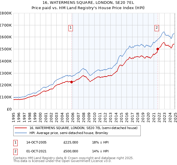 16, WATERMENS SQUARE, LONDON, SE20 7EL: Price paid vs HM Land Registry's House Price Index