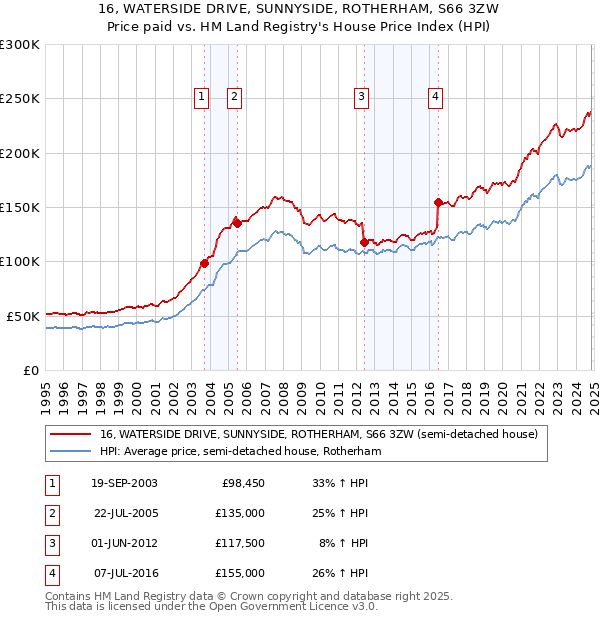 16, WATERSIDE DRIVE, SUNNYSIDE, ROTHERHAM, S66 3ZW: Price paid vs HM Land Registry's House Price Index