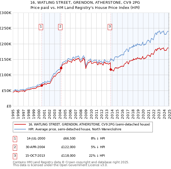 16, WATLING STREET, GRENDON, ATHERSTONE, CV9 2PG: Price paid vs HM Land Registry's House Price Index