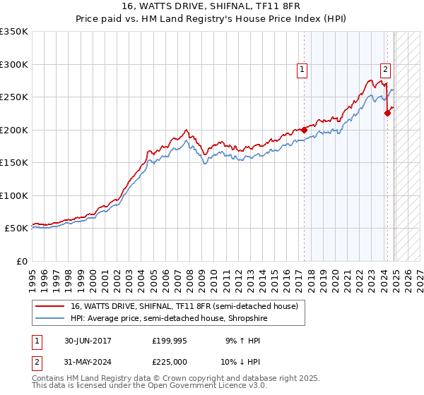 16, WATTS DRIVE, SHIFNAL, TF11 8FR: Price paid vs HM Land Registry's House Price Index