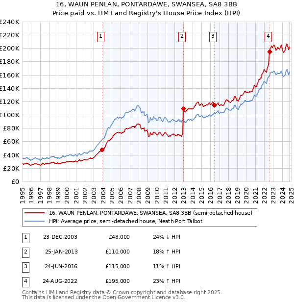 16, WAUN PENLAN, PONTARDAWE, SWANSEA, SA8 3BB: Price paid vs HM Land Registry's House Price Index