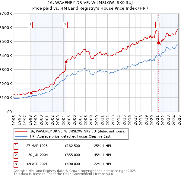 16, WAVENEY DRIVE, WILMSLOW, SK9 3UJ: Price paid vs HM Land Registry's House Price Index