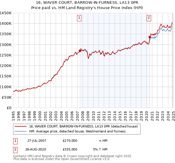 16, WAVER COURT, BARROW-IN-FURNESS, LA13 0PR: Price paid vs HM Land Registry's House Price Index