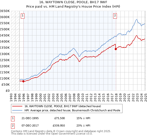 16, WAYTOWN CLOSE, POOLE, BH17 9WF: Price paid vs HM Land Registry's House Price Index