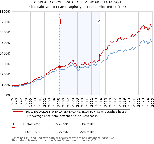 16, WEALD CLOSE, WEALD, SEVENOAKS, TN14 6QH: Price paid vs HM Land Registry's House Price Index