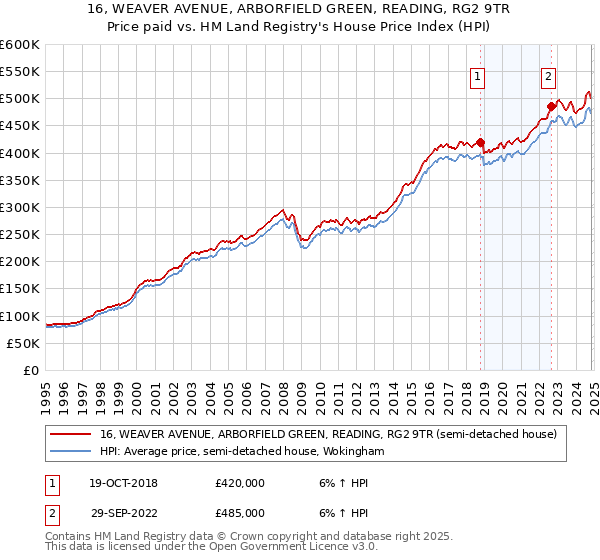 16, WEAVER AVENUE, ARBORFIELD GREEN, READING, RG2 9TR: Price paid vs HM Land Registry's House Price Index