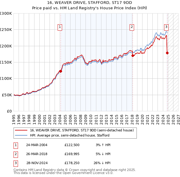 16, WEAVER DRIVE, STAFFORD, ST17 9DD: Price paid vs HM Land Registry's House Price Index