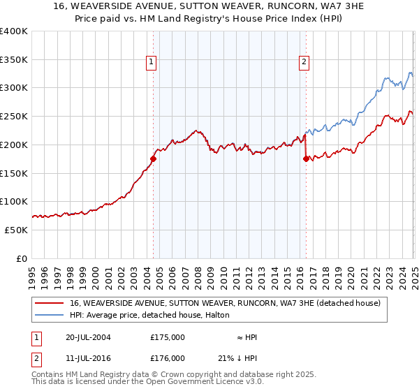 16, WEAVERSIDE AVENUE, SUTTON WEAVER, RUNCORN, WA7 3HE: Price paid vs HM Land Registry's House Price Index