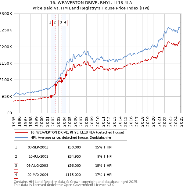 16, WEAVERTON DRIVE, RHYL, LL18 4LA: Price paid vs HM Land Registry's House Price Index