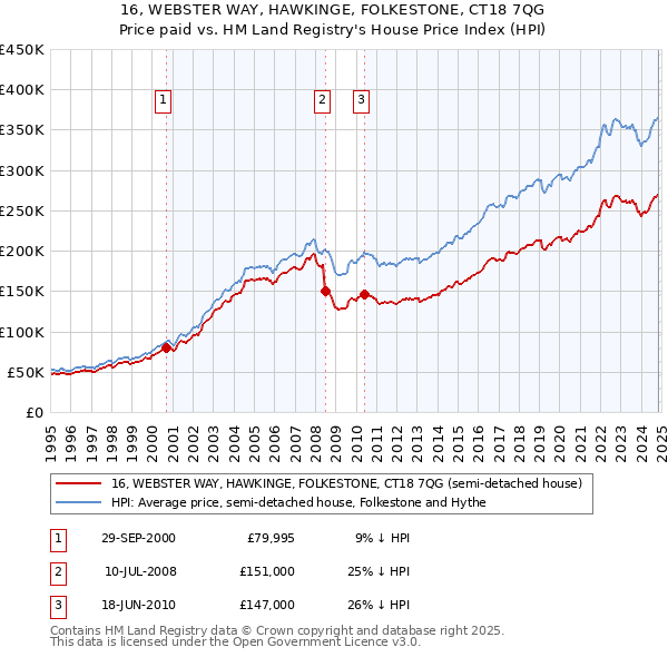 16, WEBSTER WAY, HAWKINGE, FOLKESTONE, CT18 7QG: Price paid vs HM Land Registry's House Price Index