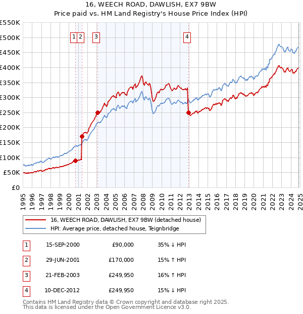 16, WEECH ROAD, DAWLISH, EX7 9BW: Price paid vs HM Land Registry's House Price Index