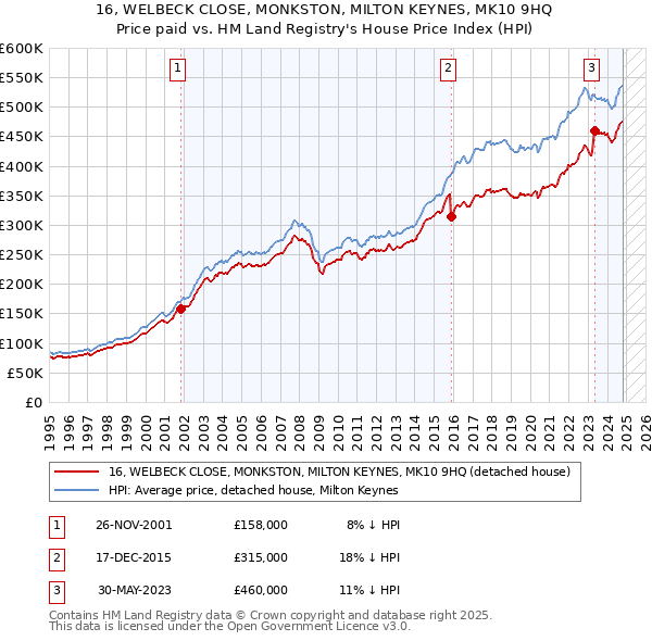 16, WELBECK CLOSE, MONKSTON, MILTON KEYNES, MK10 9HQ: Price paid vs HM Land Registry's House Price Index