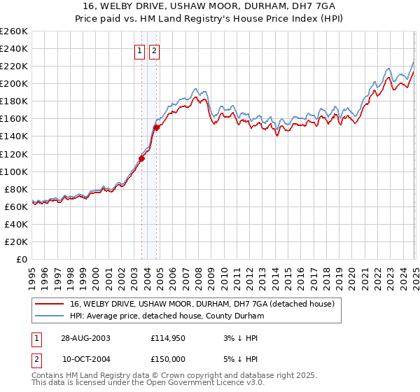 16, WELBY DRIVE, USHAW MOOR, DURHAM, DH7 7GA: Price paid vs HM Land Registry's House Price Index