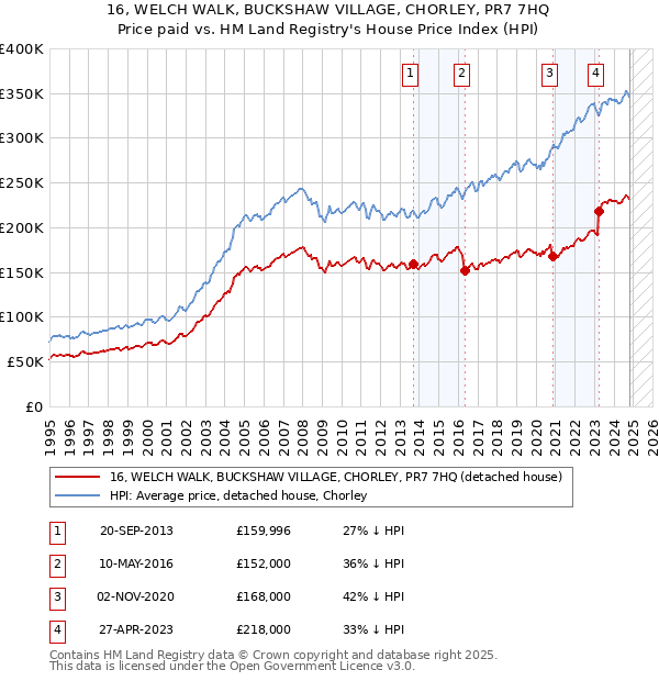 16, WELCH WALK, BUCKSHAW VILLAGE, CHORLEY, PR7 7HQ: Price paid vs HM Land Registry's House Price Index